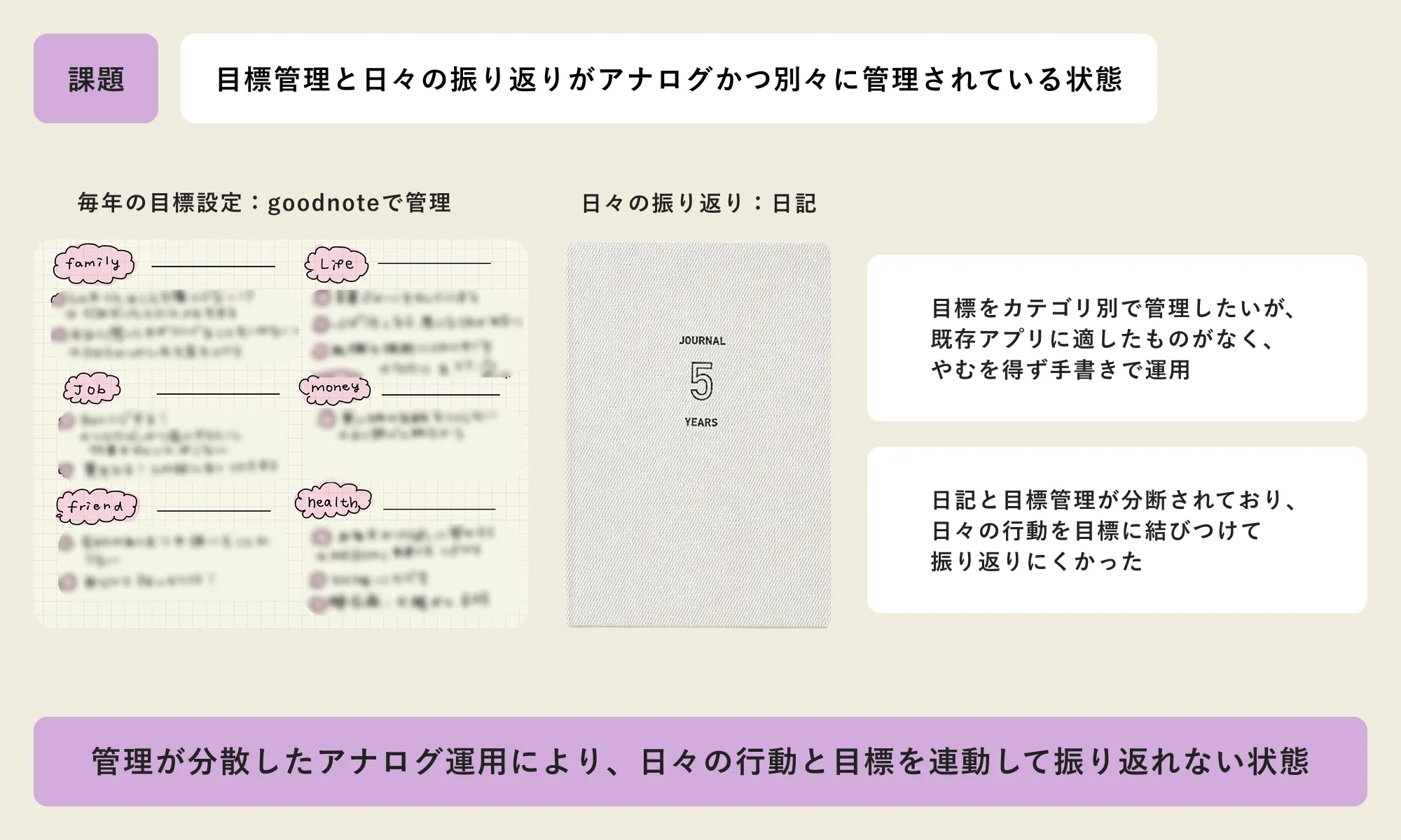毎年の目標設定はgoodnoteで、日々の振り返りは手書きの日記でと管理が分散し、日々の行動と目標を連動して振り返れない状態を整理した課題の図