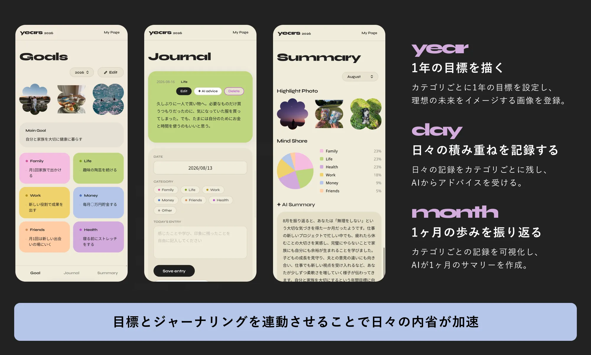 Goals・Journal・Summaryの3つのアプリ画面と、year「1年の目標を描く」・day「日々の積み重ねを記録する」・month「1ヶ月の歩みを振り返る」の説明を並べた図